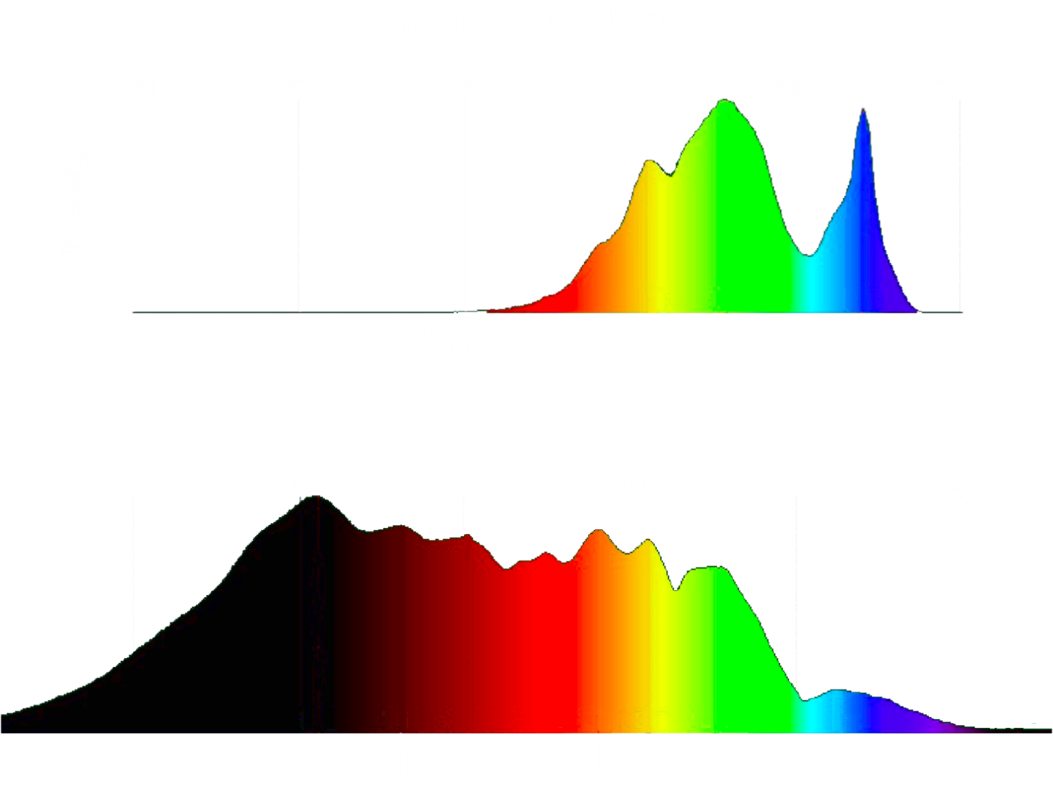 light spectrum in terahertz