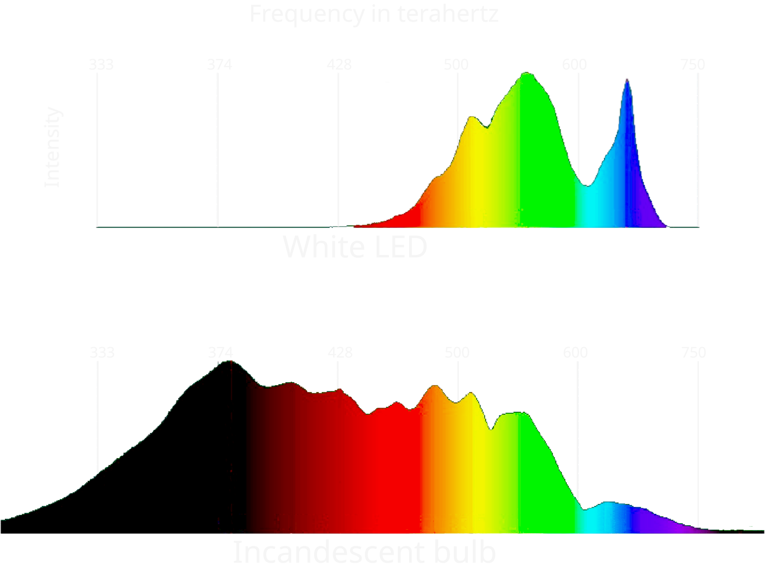 light spectrums