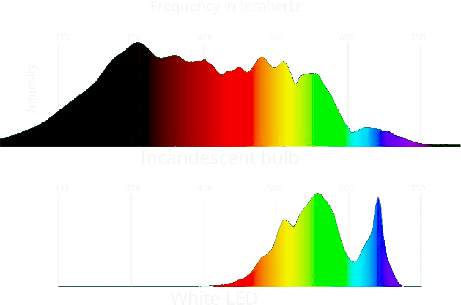 incandescente and led sepctrum