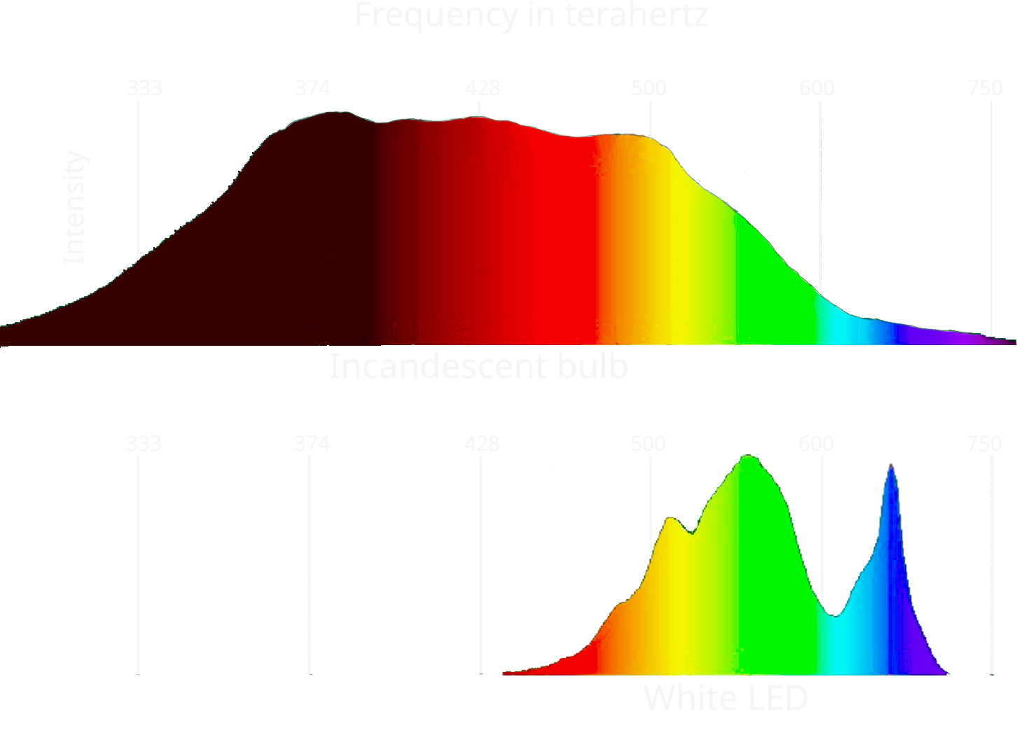 Incandescence vs luminescence spectrum